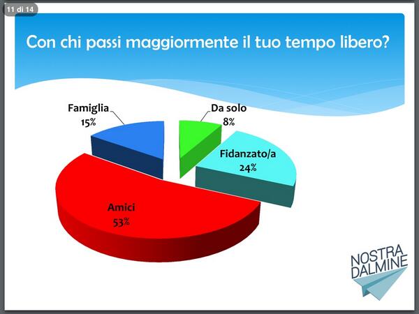 Più della metà passa il proprio tempo libero con gli amici #opendalmine http://t.co/bdxCTmU5Vr
